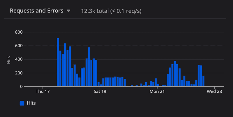 datadog-unsupported-browser-requests-spike