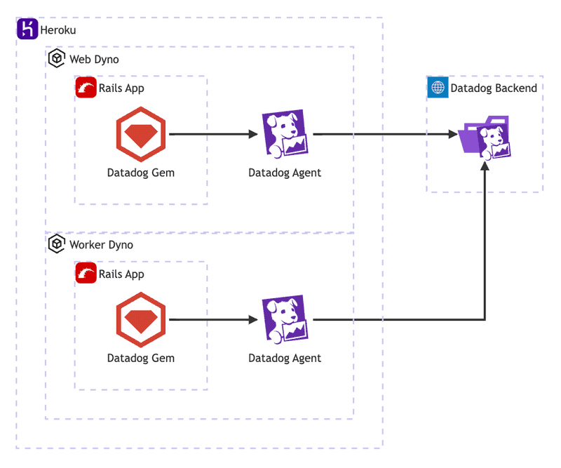 datadog heroku rails architecture diagram