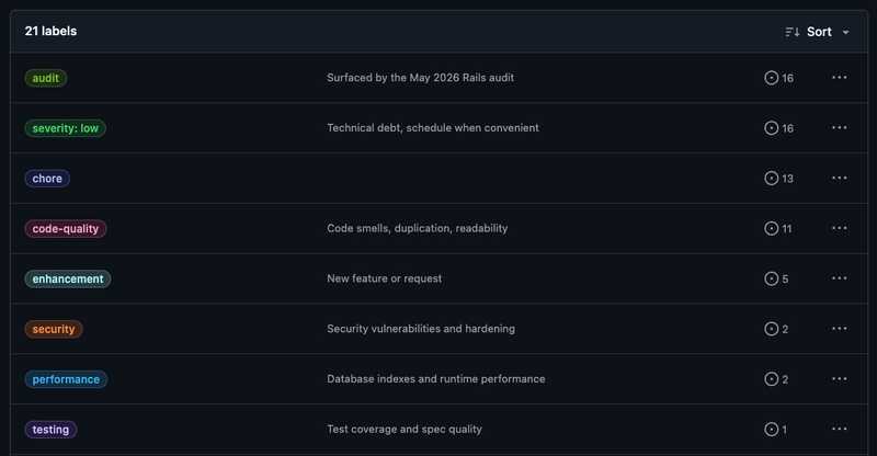 thoughtbot rails audit github issue labels