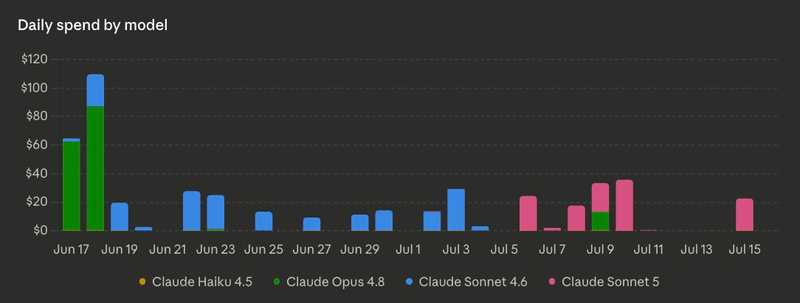 Daily spend by model chart from Claude Desktop showing high usage in mid-June dropping off afterward