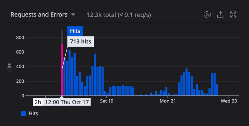 datadog-unsupported-browser-requests-spike