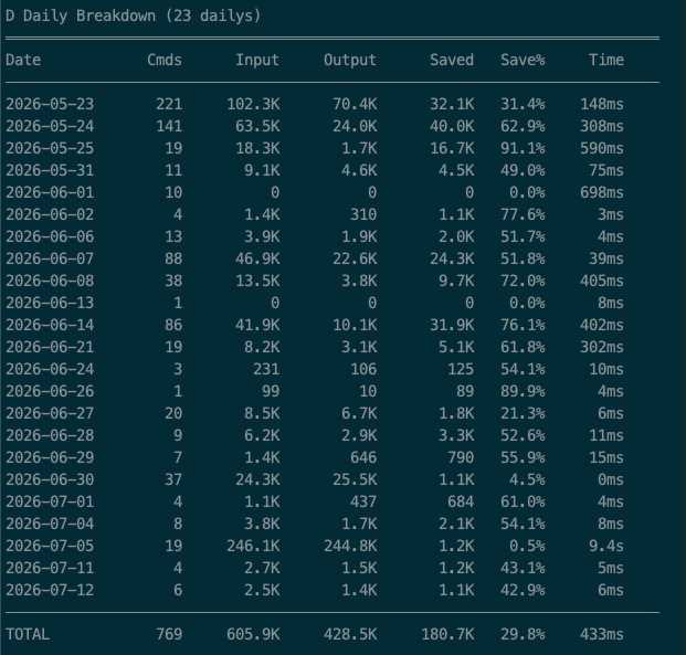 rtk gain daily output showing token savings