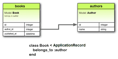 Understanding ActiveRecord Dependent Options · Daniela Baron